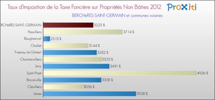 Taux d'imposition de la taxe foncière sur les immeubles et terrains non batis 2012 pour BERCHèRES-SAINT-GERMAIN et les communes proches Comparaison des taux d'imposition de la taxe foncière sur les immeubles et terrains non batis 2012 pour BERCHèRES-SAINT-GERMAIN et les communes voisines
