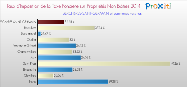 Taux d'imposition de la taxe foncière sur les immeubles et terrains non batis 2014 pour BERCHèRES-SAINT-GERMAIN et les communes proches Comparaison des taux d'imposition de la taxe foncière sur les immeubles et terrains non batis 2014 pour BERCHèRES-SAINT-GERMAIN et les communes voisines