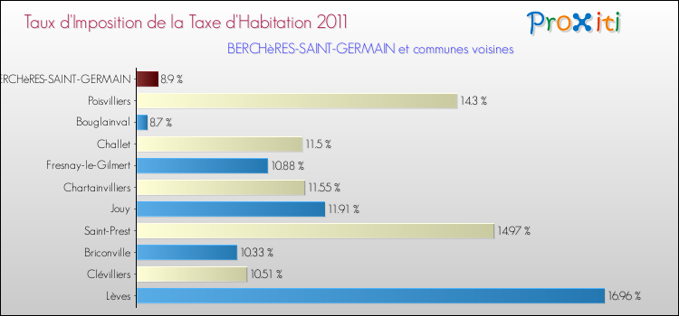 Taux d'imposition de la taxe d'habitation 2011 pour BERCHèRES-SAINT-GERMAIN et les communes proches Comparaison des taux d'imposition de la taxe d'habitation 2011 pour BERCHèRES-SAINT-GERMAIN et les communes voisines