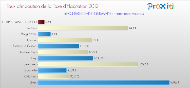 Taux d'imposition de la taxe d'habitation 2012 pour BERCHèRES-SAINT-GERMAIN et les communes proches Comparaison des taux d'imposition de la taxe d'habitation 2012 pour BERCHèRES-SAINT-GERMAIN et les communes voisines