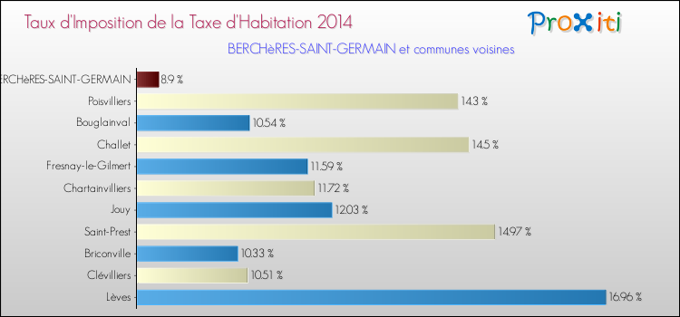 Taux d'imposition de la taxe d'habitation 2014 pour BERCHèRES-SAINT-GERMAIN et les communes proches Comparaison des taux d'imposition de la taxe d'habitation 2014 pour BERCHèRES-SAINT-GERMAIN et les communes voisines