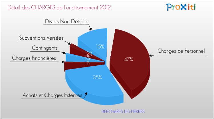 Décomposition des Charges de Fonctionnement 2012 de la commune de BERCHèRES-LES-PIERRES Charges de Fonctionnement 2012 pour la commune de BERCHèRES-LES-PIERRES