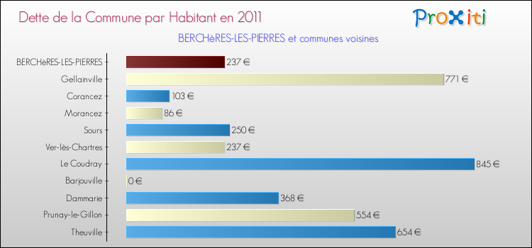 Dette par habitant de la commune en 2011 pour BERCHèRES-LES-PIERRES et les communes proches Comparaison de la dette par habitant de la commune en 2011 pour BERCHèRES-LES-PIERRES et les communes voisines