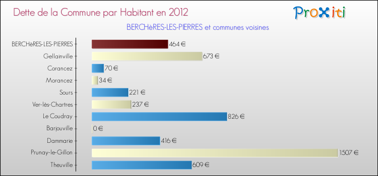 Dette par habitant de la commune en 2012 pour BERCHèRES-LES-PIERRES et les communes proches Comparaison de la dette par habitant de la commune en 2012 pour BERCHèRES-LES-PIERRES et les communes voisines