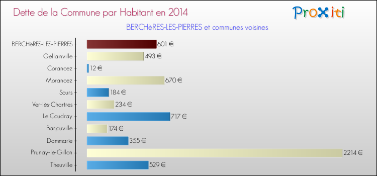 Dette par habitant de la commune en 2014 pour BERCHèRES-LES-PIERRES et les communes proches Comparaison de la dette par habitant de la commune en 2014 pour BERCHèRES-LES-PIERRES et les communes voisines