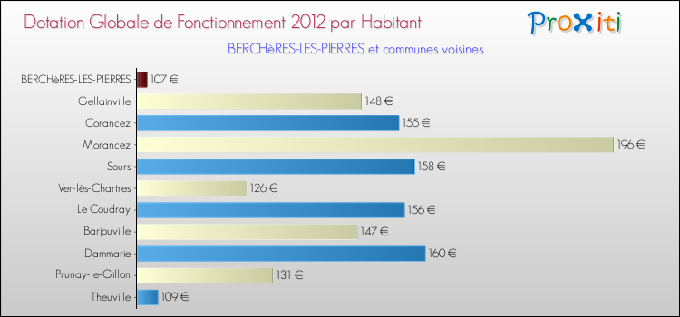 Montant des dotations globales de fonctionnement DGF par Habitant pour BERCHèRES-LES-PIERRES et les communes proches Comparaison des des dotations globales de fonctionnement DGF par habitant pour BERCHèRES-LES-PIERRES et les communes voisines