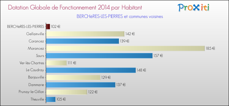 Montant des dotations globales de fonctionnement DGF par Habitant pour BERCHèRES-LES-PIERRES et les communes proches en 2014. Comparaison des des dotations globales de fonctionnement DGF par habitant pour BERCHèRES-LES-PIERRES et les communes voisines en 2014.