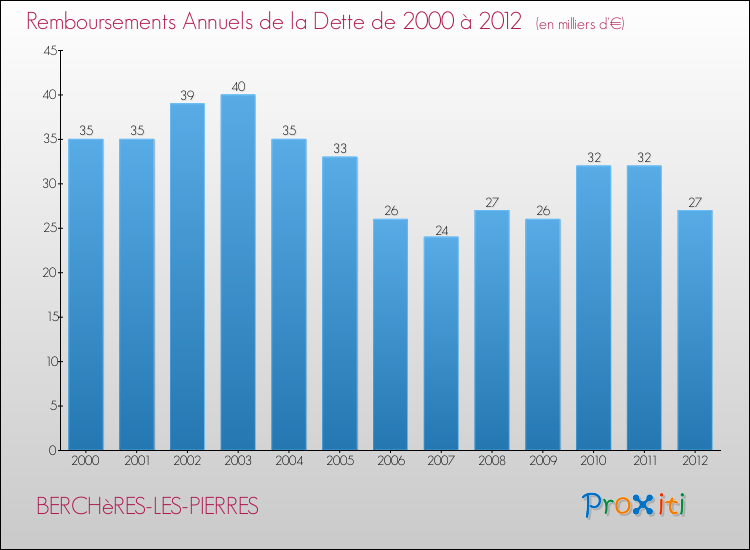 Evolution de l'annuité de la dette pour la commune de BERCHèRES-LES-PIERRES de 2000 à 2012 Annuités de la dette pour BERCHèRES-LES-PIERRES de 2000 à 2012