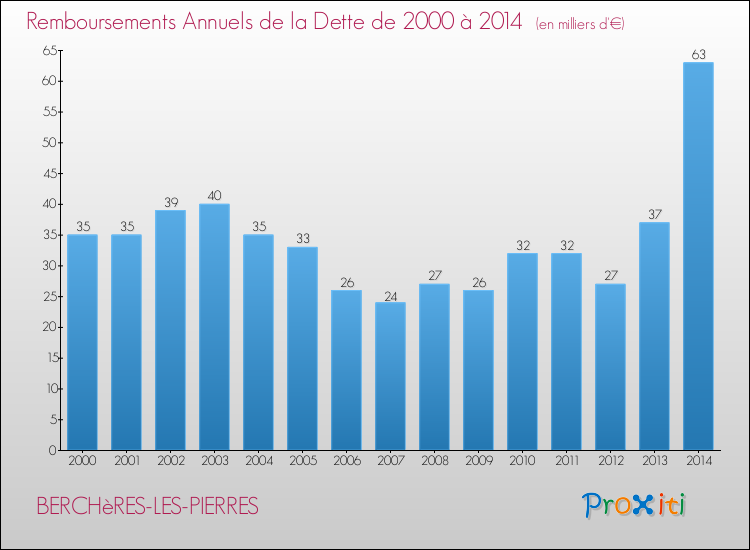 Evolution de l'annuité de la dette pour la commune de BERCHèRES-LES-PIERRES de 2000 à 2014 Annuités de la dette pour BERCHèRES-LES-PIERRES de 2000 à 2014