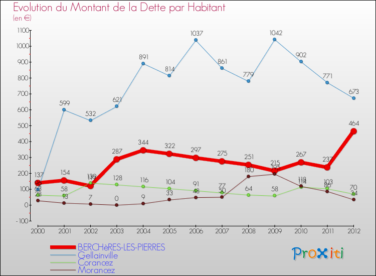 Evolution de la dette par habitant pour la commune de BERCHèRES-LES-PIERRES et les communes proches de 2000 à 2012 Comparaison de la dette par habitant pour BERCHèRES-LES-PIERRES et les communes voisines de 2000 à 2012