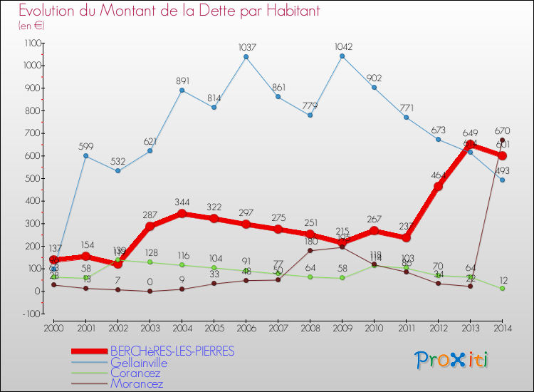 Evolution de la dette par habitant pour la commune de BERCHèRES-LES-PIERRES et les communes proches de 2000 à 2014 Comparaison de la dette par habitant pour BERCHèRES-LES-PIERRES et les communes voisines de 2000 à 2014