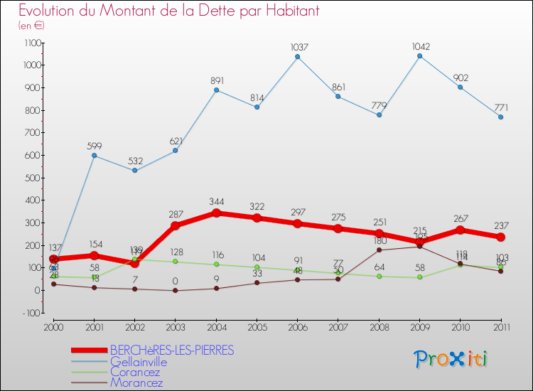 Evolution de la dette par habitant pour la commune de BERCHèRES-LES-PIERRES et les communes proches Comparaison de la dette par habitant pour BERCHèRES-LES-PIERRES et les communes voisines
