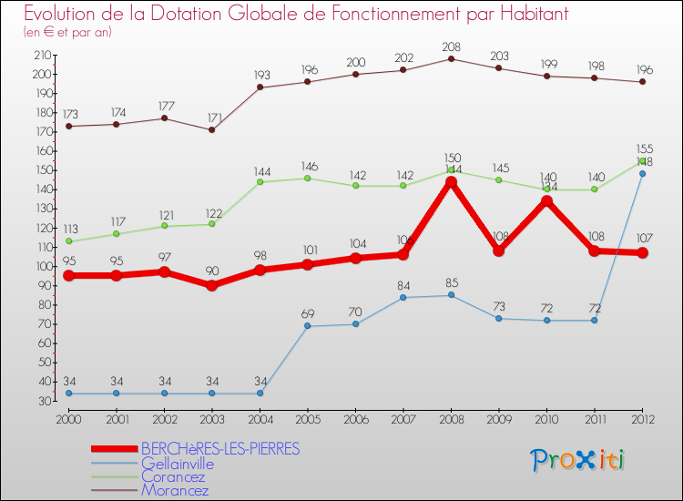 Evolution et montant de la dotation globale de fonctionnement par Habitant pour BERCHèRES-LES-PIERRES et les communes proches Comparaison des dotations globales de fonctionnement par habitant pour BERCHèRES-LES-PIERRES et les communes voisines