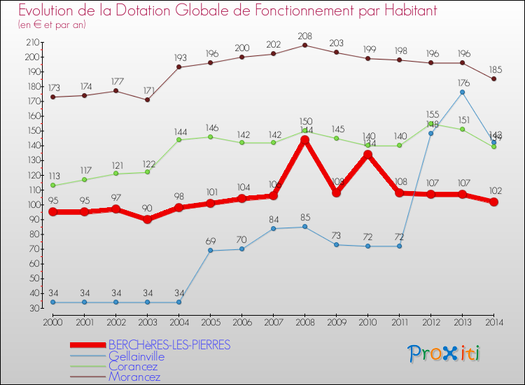 Evolution et montant de la dotation globale de fonctionnement par Habitant pour BERCHèRES-LES-PIERRES et les communes proches de 2000 à 2014. Comparaison des dotations globales de fonctionnement par habitant pour BERCHèRES-LES-PIERRES et les communes voisines de 2000 à 2014.