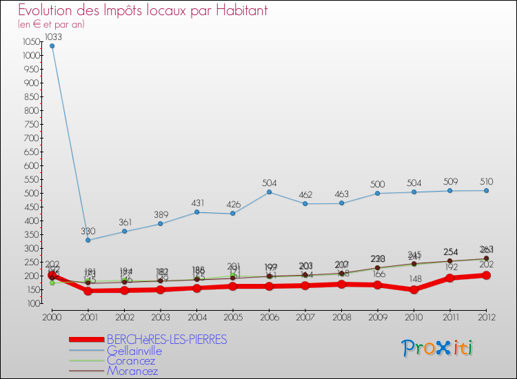 Evolution et montant des impôts locaux par Habitant pour BERCHèRES-LES-PIERRES et les communes proches Comparaison des impôts locaux par habitant pour BERCHèRES-LES-PIERRES et les communes voisines