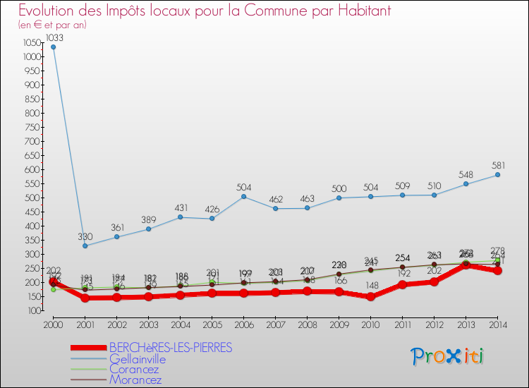 Evolution et montant des impôts locaux par Habitant pour BERCHèRES-LES-PIERRES et les communes proches de 2000 à 2014 Comparaison des impôts locaux par habitant pour BERCHèRES-LES-PIERRES et les communes voisines de 2000 à 2014