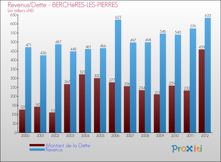 Evolution comparée de la dette et des revenus pour la commune de BERCHèRES-LES-PIERRES de 2000 à 2012 Comparaison de la dette et des revenus pour BERCHèRES-LES-PIERRES de 2000 à 2012