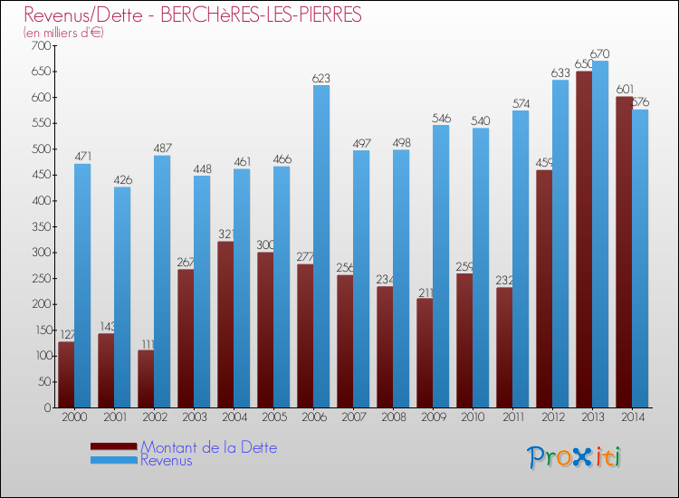 Evolution comparée de la dette et des revenus pour la commune de BERCHèRES-LES-PIERRES de 2000 à 2014 Comparaison de la dette et des revenus pour BERCHèRES-LES-PIERRES de 2000 à 2014