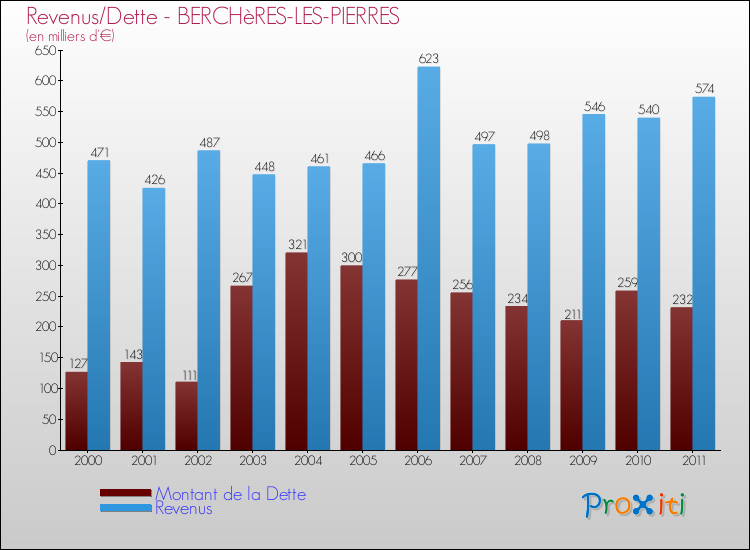Evolution comparée de la dette et des revenus pour la commune de BERCHèRES-LES-PIERRES de 2000 à 2011 Comparaison de la dette et des revenus pour BERCHèRES-LES-PIERRES de 2000 à 2011