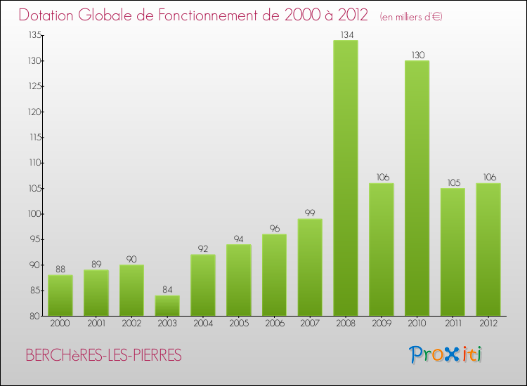 Evolution du montant de la Dotation Globale de Fonctionnement pour la commune de BERCHèRES-LES-PIERRES de 2000 à 2012 Evolution du montant de la Dotation Globale de Fonctionnement pour BERCHèRES-LES-PIERRES de 2000 à 2012