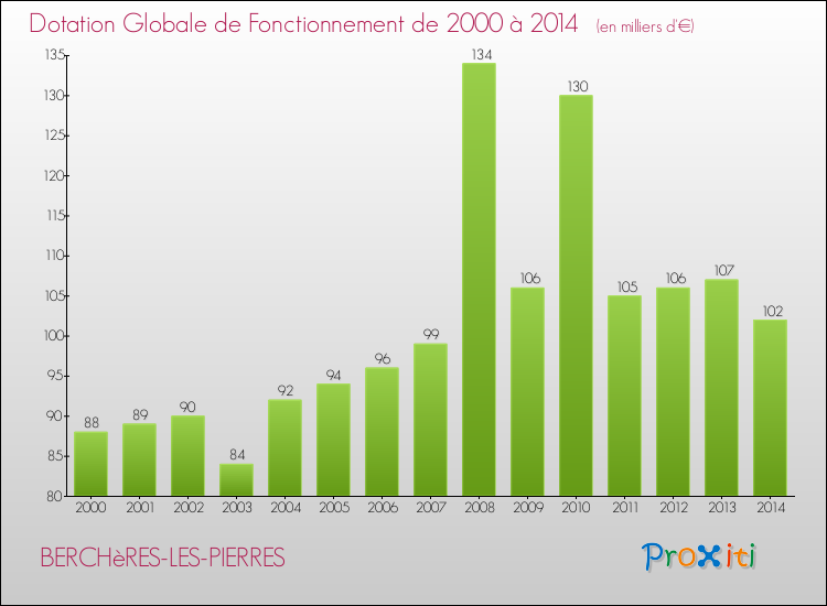 Evolution du montant de la Dotation Globale de Fonctionnement pour la commune de BERCHèRES-LES-PIERRES de 2000 à 2014 Evolution du montant de la Dotation Globale de Fonctionnement pour BERCHèRES-LES-PIERRES de 2000 à 2014