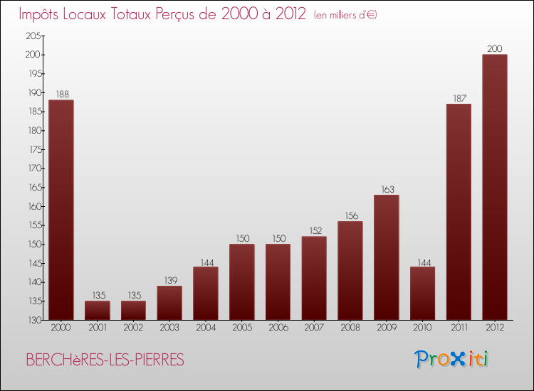 Evolution des Impôts Locaux pour la commune de BERCHèRES-LES-PIERRES de 2000 à 2012 Evolution des Impôts Locaux pour BERCHèRES-LES-PIERRES de 2000 à 2012