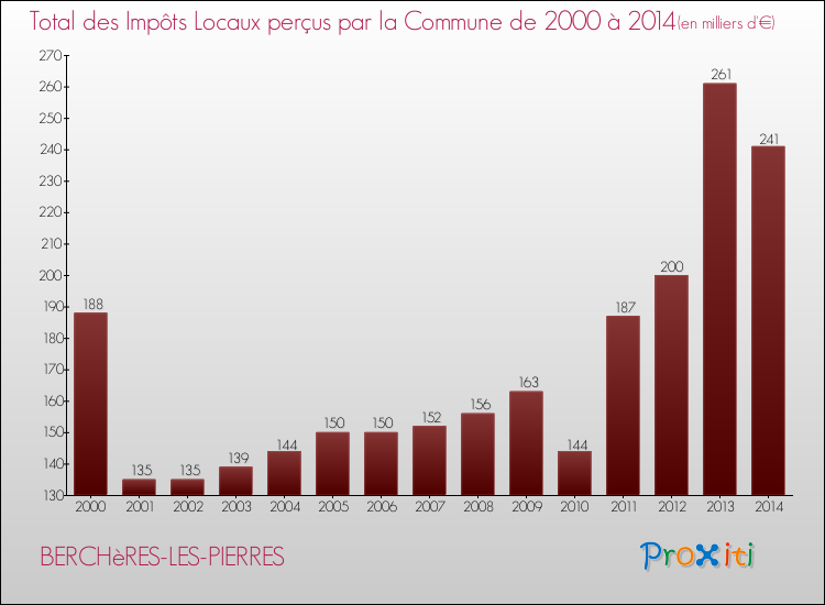 Evolution des Impôts Locaux pour la commune de BERCHèRES-LES-PIERRES de 2000 à 2014 Evolution des Impôts Locaux pour BERCHèRES-LES-PIERRES de 2000 à 2014
