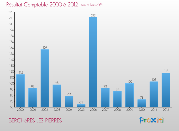 Evolution du résultat comptable pour la commune de BERCHèRES-LES-PIERRES de 2000 à 2012 Evolution du résultat comptable pour BERCHèRES-LES-PIERRES de 2000 à 2012