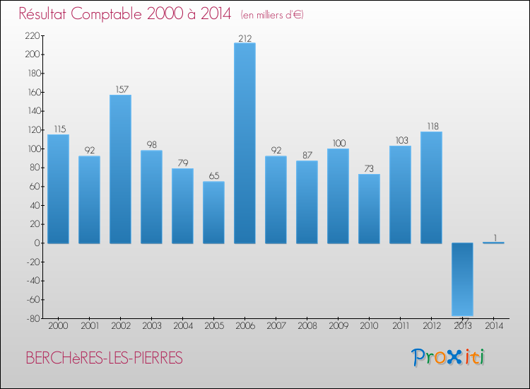 Evolution du résultat comptable pour la commune de BERCHèRES-LES-PIERRES de 2000 à 2014 Evolution du résultat comptable pour BERCHèRES-LES-PIERRES de 2000 à 2014