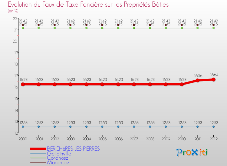 Evolution du taux de la taxe foncière sur le bati pour BERCHèRES-LES-PIERRES et les communes proches de 2000 à 2012 Comparaison des taux de taxe foncière sur le bati pour BERCHèRES-LES-PIERRES et les communes voisines de 2000 à 2012