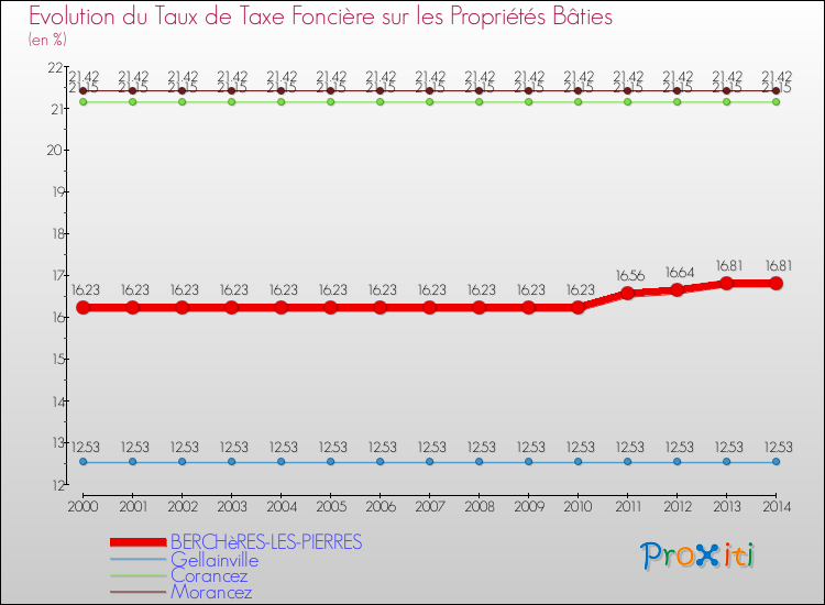 Evolution du taux de la taxe foncière sur le bati pour BERCHèRES-LES-PIERRES et les communes proches de 2000 à 2014 Comparaison des taux de taxe foncière sur le bati pour BERCHèRES-LES-PIERRES et les communes voisines de 2000 à 2014
