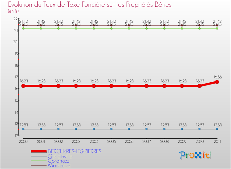 Evolution du taux de la taxe foncière sur le bati pour BERCHèRES-LES-PIERRES et les communes proches Comparaison des taux de taxe foncière sur le bati pour BERCHèRES-LES-PIERRES et les communes voisines