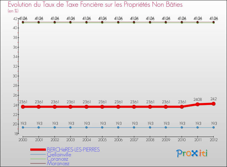 Evolution du taux de la taxe foncière sur les immeubles et terrains non batis pour BERCHèRES-LES-PIERRES et les communes proches de 2000 à 2012 Comparaison des taux de la taxe foncière sur les immeubles et terrains non batis pour BERCHèRES-LES-PIERRES et les communes voisines de 2000 à 2012