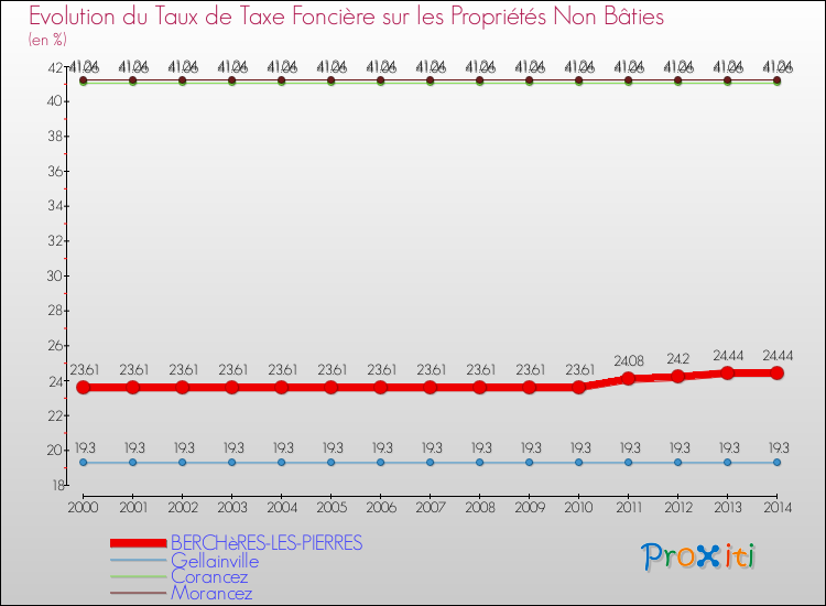 Evolution du taux de la taxe foncière sur les immeubles et terrains non batis pour BERCHèRES-LES-PIERRES et les communes proches de 2000 à 2014 Comparaison des taux de la taxe foncière sur les immeubles et terrains non batis pour BERCHèRES-LES-PIERRES et les communes voisines de 2000 à 2014