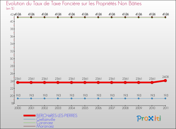 Evolution du taux de la taxe foncière sur les immeubles et terrains non batis pour BERCHèRES-LES-PIERRES et les communes proches Comparaison des taux de la taxe foncière sur les immeubles et terrains non batis pour BERCHèRES-LES-PIERRES et les communes voisines