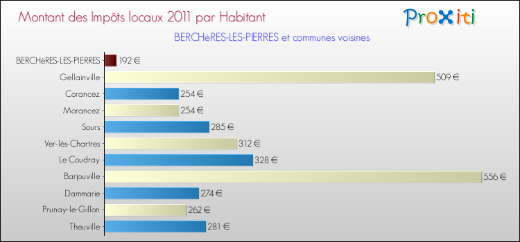 Montant des impôts locaux par Habitant pour BERCHèRES-LES-PIERRES et les communes proches Comparaison des impôts locaux par habitant pour BERCHèRES-LES-PIERRES et les communes voisines
