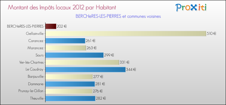 Montant des impôts locaux par Habitant pour BERCHèRES-LES-PIERRES et les communes proches Comparaison des impôts locaux par habitant pour BERCHèRES-LES-PIERRES et les communes voisines