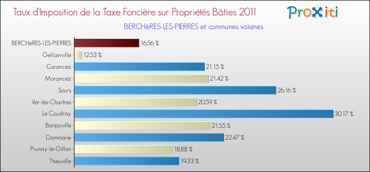 Taux d'imposition de la taxe foncière sur le bati 2011 pour BERCHèRES-LES-PIERRES et les communes proches Comparaison des taux d'imposition de la taxe foncière sur le bati 2011 pour BERCHèRES-LES-PIERRES et les communes voisines