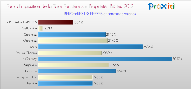Taux d'imposition de la taxe foncière sur le bati 2012 pour BERCHèRES-LES-PIERRES et les communes proches Comparaison des taux d'imposition de la taxe foncière sur le bati 2012 pour BERCHèRES-LES-PIERRES et les communes voisines
