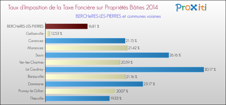 Taux d'imposition de la taxe foncière sur le bati 2014 pour BERCHèRES-LES-PIERRES et les communes proches Comparaison des taux d'imposition de la taxe foncière sur le bati 2014 pour BERCHèRES-LES-PIERRES et les communes voisines