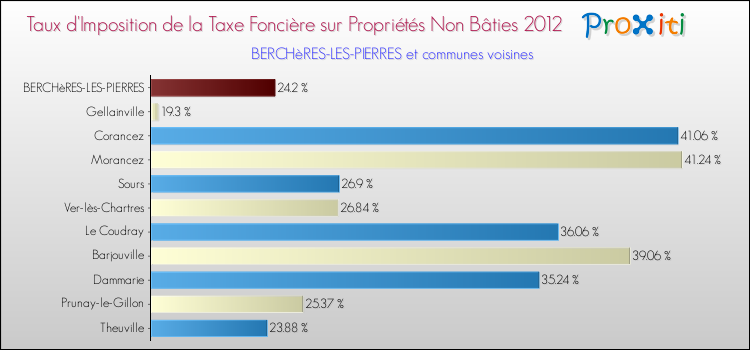 Taux d'imposition de la taxe foncière sur les immeubles et terrains non batis 2012 pour BERCHèRES-LES-PIERRES et les communes proches Comparaison des taux d'imposition de la taxe foncière sur les immeubles et terrains non batis 2012 pour BERCHèRES-LES-PIERRES et les communes voisines