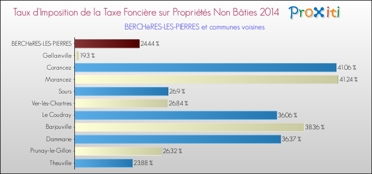 Taux d'imposition de la taxe foncière sur les immeubles et terrains non batis 2014 pour BERCHèRES-LES-PIERRES et les communes proches Comparaison des taux d'imposition de la taxe foncière sur les immeubles et terrains non batis 2014 pour BERCHèRES-LES-PIERRES et les communes voisines