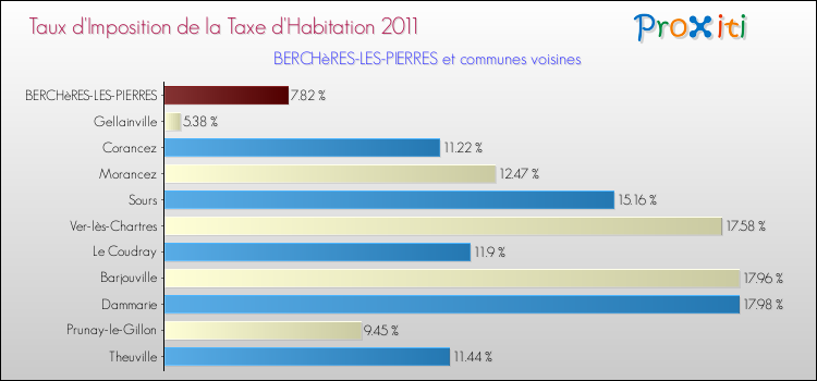 Taux d'imposition de la taxe d'habitation 2011 pour BERCHèRES-LES-PIERRES et les communes proches Comparaison des taux d'imposition de la taxe d'habitation 2011 pour BERCHèRES-LES-PIERRES et les communes voisines