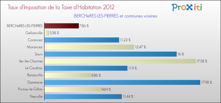 Taux d'imposition de la taxe d'habitation 2012 pour BERCHèRES-LES-PIERRES et les communes proches Comparaison des taux d'imposition de la taxe d'habitation 2012 pour BERCHèRES-LES-PIERRES et les communes voisines