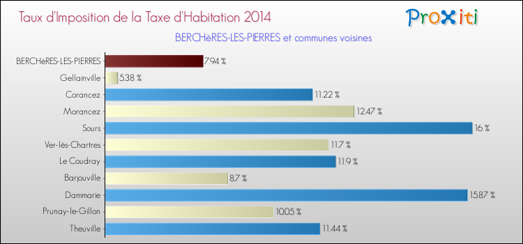 Taux d'imposition de la taxe d'habitation 2014 pour BERCHèRES-LES-PIERRES et les communes proches Comparaison des taux d'imposition de la taxe d'habitation 2014 pour BERCHèRES-LES-PIERRES et les communes voisines