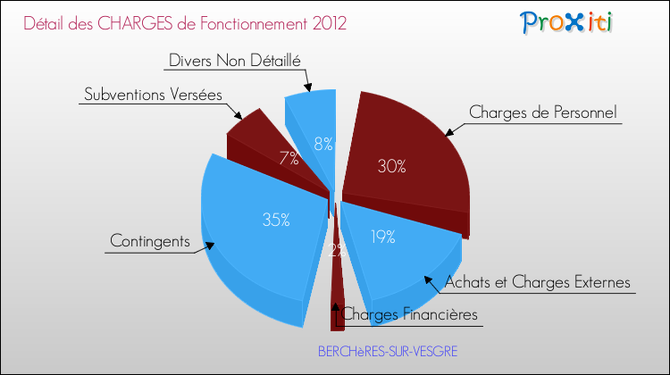 Décomposition des Charges de Fonctionnement 2012 de la commune de BERCHèRES-SUR-VESGRE Charges de Fonctionnement 2012 pour la commune de BERCHèRES-SUR-VESGRE
