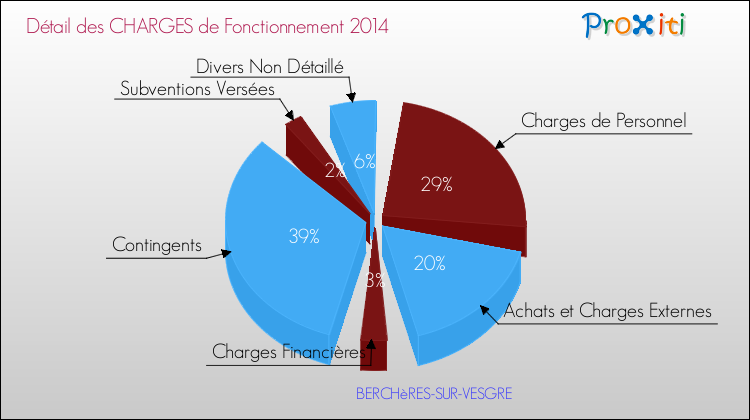 Décomposition des Charges de Fonctionnement 2014 de la commune de BERCHèRES-SUR-VESGRE Charges de Fonctionnement 2014 pour la commune de BERCHèRES-SUR-VESGRE