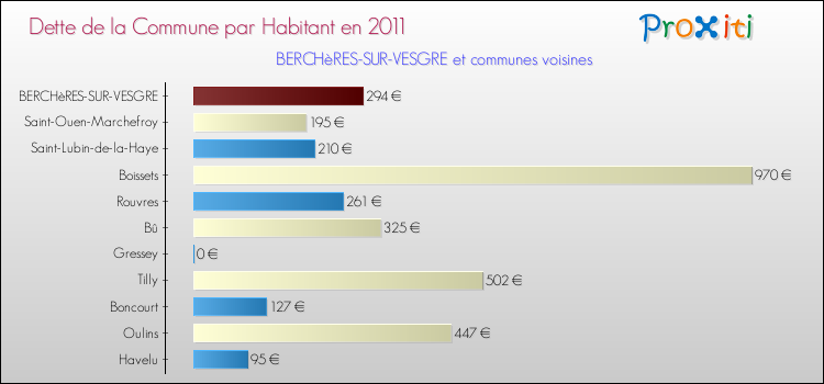 Dette par habitant de la commune en 2011 pour BERCHèRES-SUR-VESGRE et les communes proches Comparaison de la dette par habitant de la commune en 2011 pour BERCHèRES-SUR-VESGRE et les communes voisines