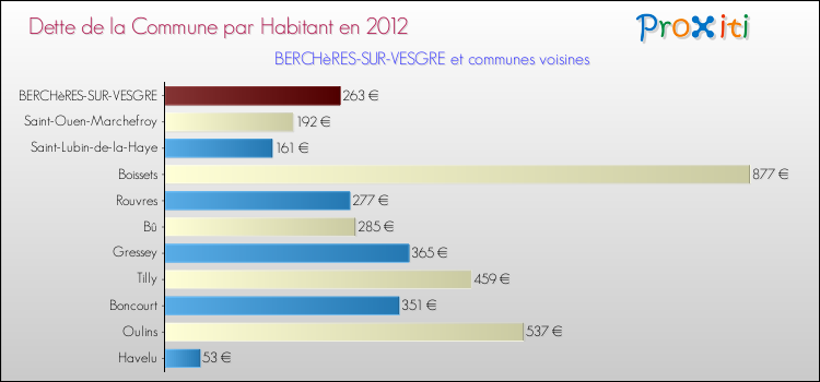 Dette par habitant de la commune en 2012 pour BERCHèRES-SUR-VESGRE et les communes proches Comparaison de la dette par habitant de la commune en 2012 pour BERCHèRES-SUR-VESGRE et les communes voisines