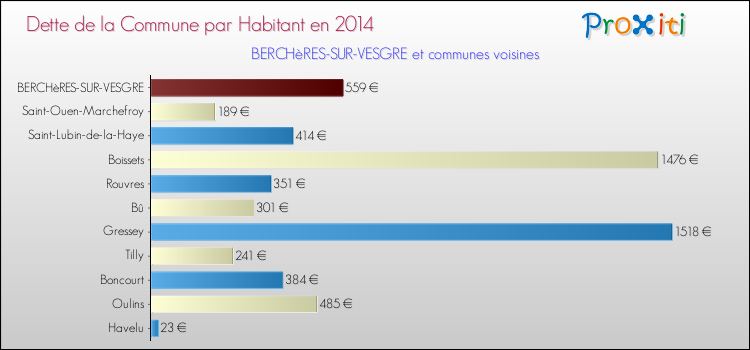 Dette par habitant de la commune en 2014 pour BERCHèRES-SUR-VESGRE et les communes proches Comparaison de la dette par habitant de la commune en 2014 pour BERCHèRES-SUR-VESGRE et les communes voisines